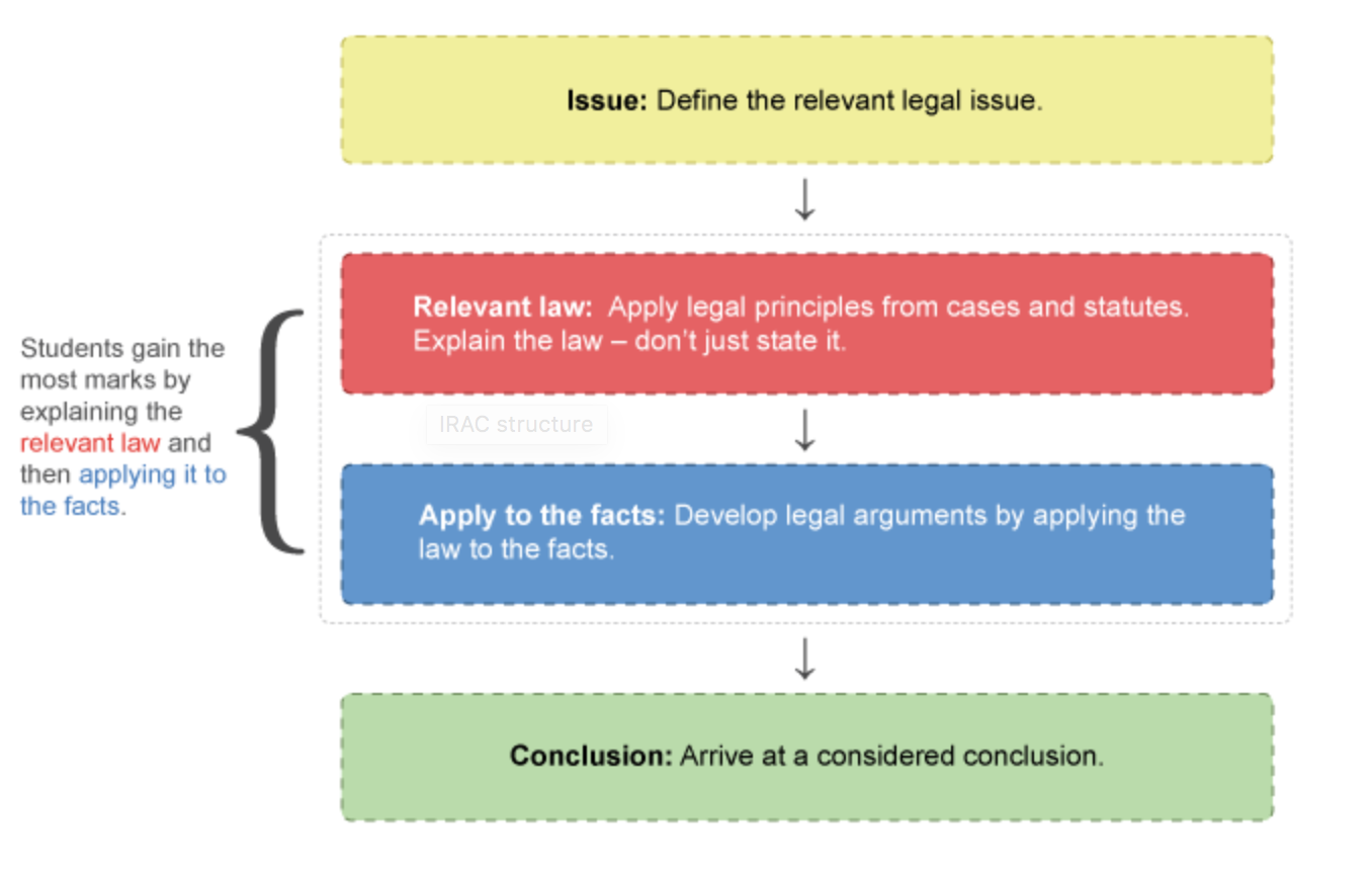 How To Answer (Law) Exam Questions: The IRAC Method - Law Licensing Tips